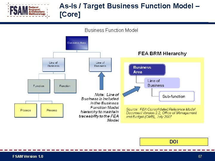 As-Is / Target Business Function Model – [Core] Business Function Model DOI FSAM Version