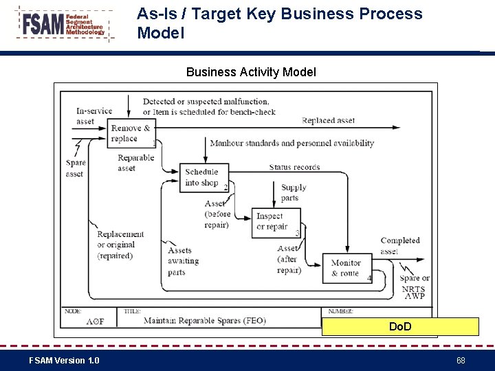 As-Is / Target Key Business Process Model Business Activity Model Do. D FSAM Version