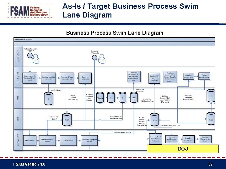 As-Is / Target Business Process Swim Lane Diagram DOJ FSAM Version 1. 0 69