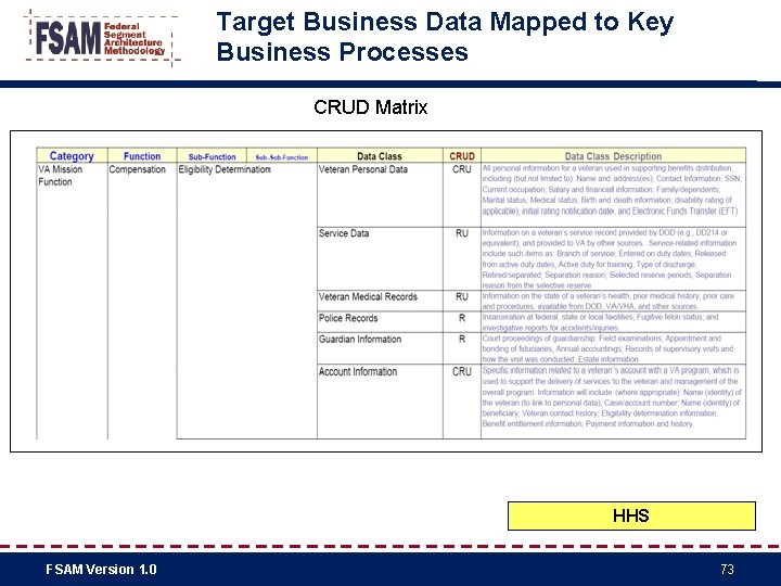 Target Business Data Mapped to Key Business Processes CRUD Matrix HHS FSAM Version 1.