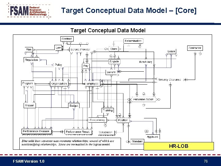 Target Conceptual Data Model – [Core] Target Conceptual Data Model HR-LOB FSAM Version 1.