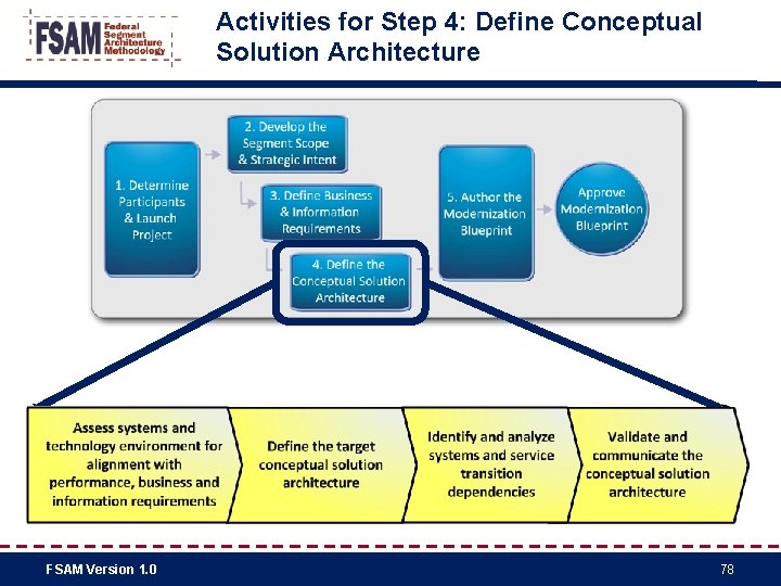 Activities for Step 4: Define Conceptual Solution Architecture FSAM Version 1. 0 78 