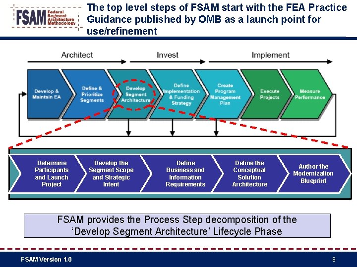 The top level steps of FSAM start with the FEA Practice Guidance published by