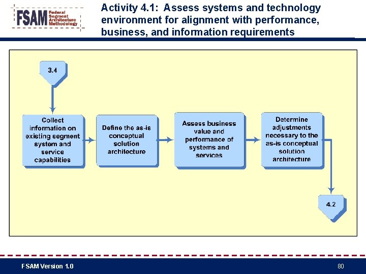 Activity 4. 1: Assess systems and technology environment for alignment with performance, business, and