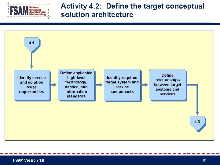 Activity 4. 2: Define the target conceptual solution architecture FSAM Version 1. 0 81