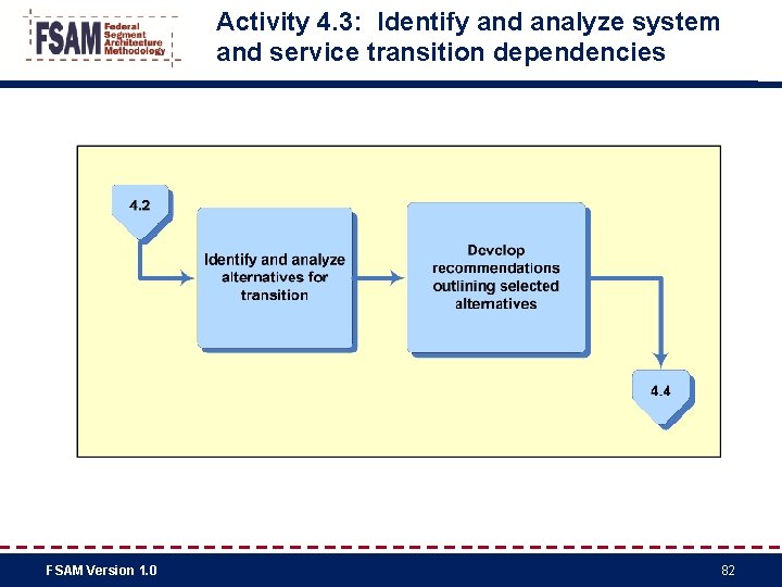 Activity 4. 3: Identify and analyze system and service transition dependencies FSAM Version 1.