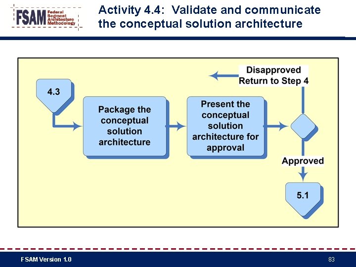 Activity 4. 4: Validate and communicate the conceptual solution architecture FSAM Version 1. 0