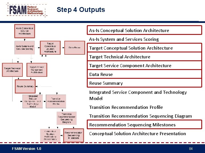 Step 4 Outputs As-Is Conceptual Solution Architecture As-Is System and Services Scoring Target Conceptual