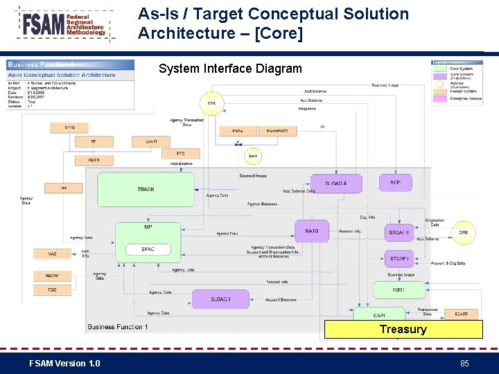 As-Is / Target Conceptual Solution Architecture – [Core] System Interface Diagram Treasury FSAM Version