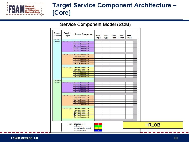 Target Service Component Architecture – [Core] Service Component Model (SCM) HRLOB FSAM Version 1.