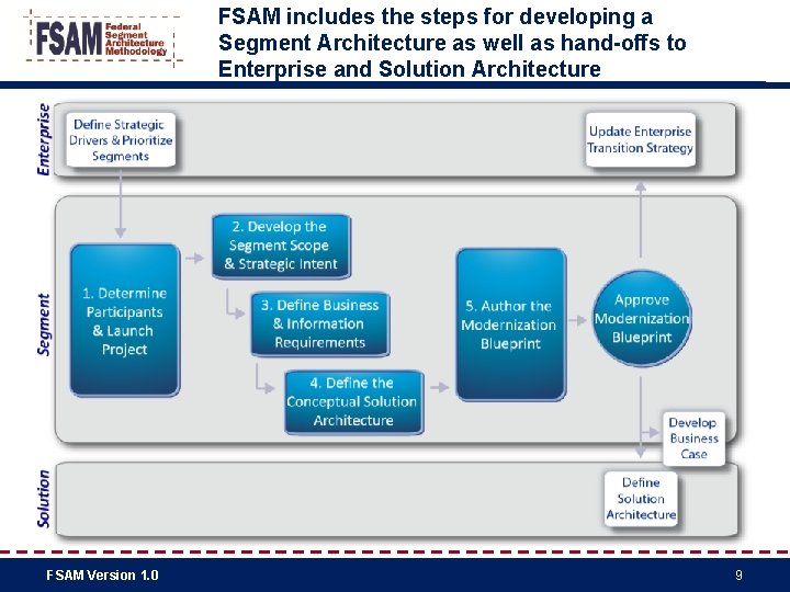 FSAM includes the steps for developing a Segment Architecture as well as hand-offs to