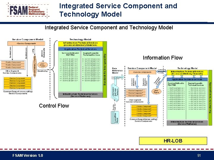 Integrated Service Component and Technology Model Information Flow Control Flow HR-LOB FSAM Version 1.