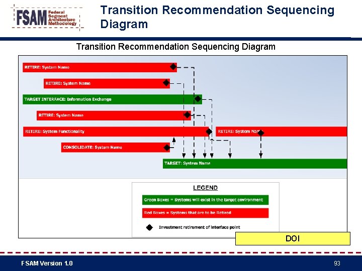 Transition Recommendation Sequencing Diagram DOI FSAM Version 1. 0 93 