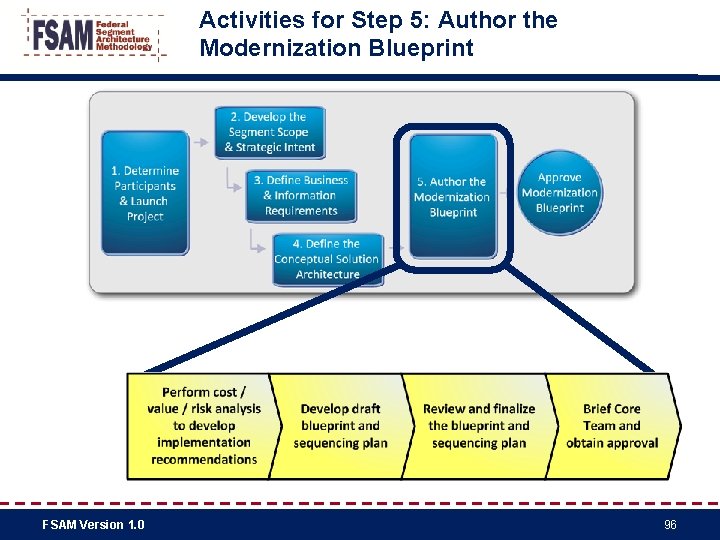 Activities for Step 5: Author the Modernization Blueprint FSAM Version 1. 0 96 