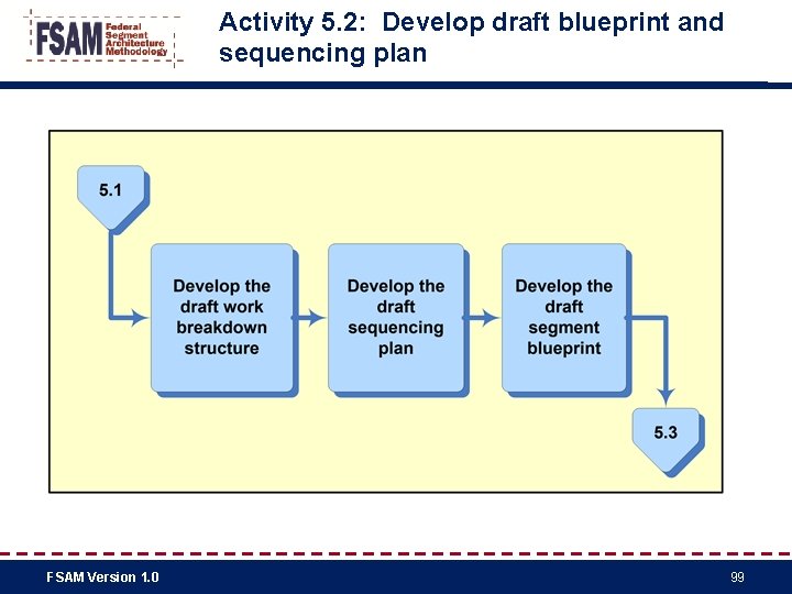 Activity 5. 2: Develop draft blueprint and sequencing plan FSAM Version 1. 0 99