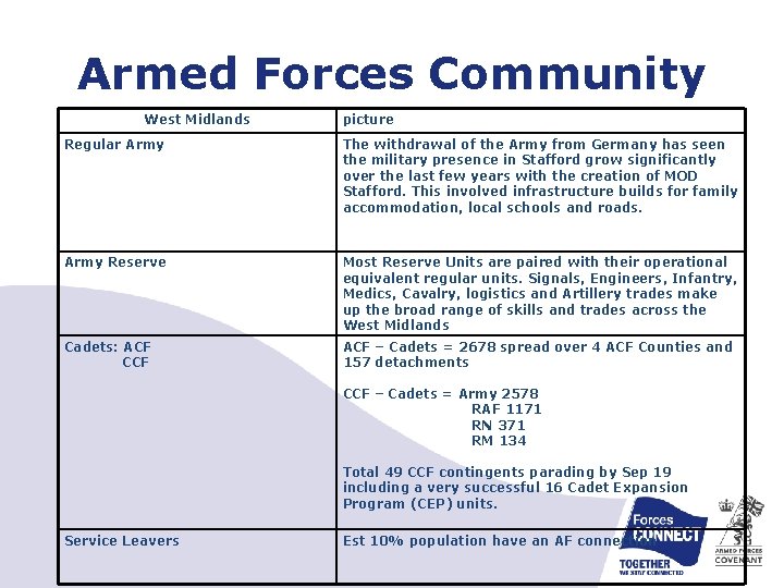 Armed Forces Community West Midlands picture Regular Army The withdrawal of the Army from