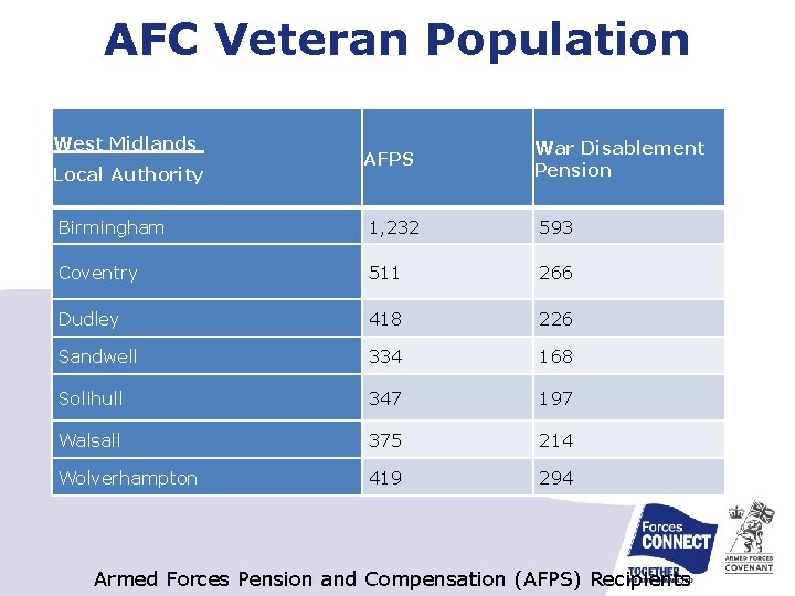 AFC Veteran Population West Midlands AFPS War Disablement Pension Birmingham 1, 232 593 Coventry