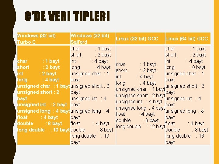 C’DE VERI TIPLERI Windows (32 bit) Turbo C Windows (32 bit) Salford char :