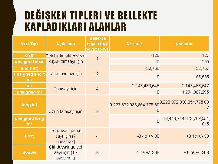DEĞIŞKEN TIPLERI VE BELLEKTE KAPLADIKLARI ALANLAR Veri Tipi Açıklama char Bellekte işgal ettiği boyut