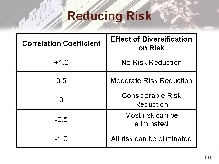 Reducing Risk Correlation Coefficient Effect of Diversification on Risk +1. 0 No Risk Reduction