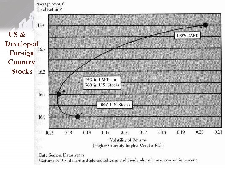 US & Developed Foreign Country Stocks 
