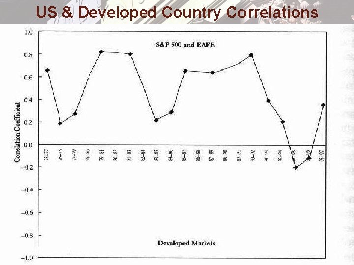US & Developed Country Correlations 