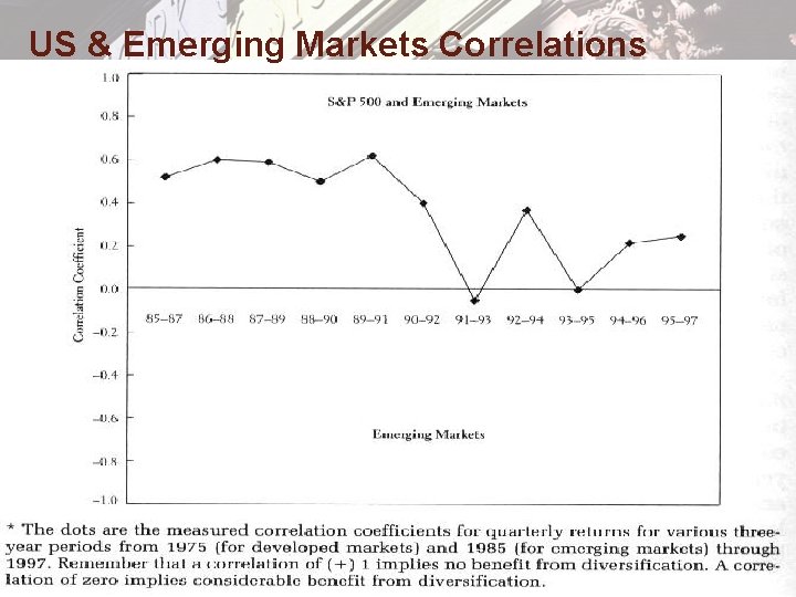 US & Emerging Markets Correlations 