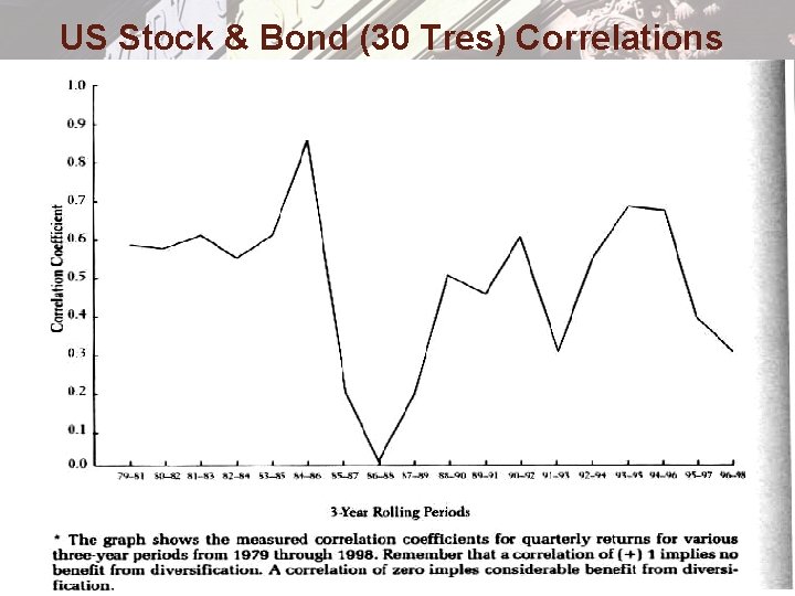 US Stock & Bond (30 Tres) Correlations 