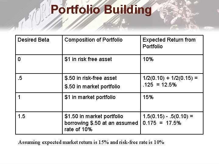 Portfolio Building Desired Beta Composition of Portfolio Expected Return from Portfolio 0 $1 in