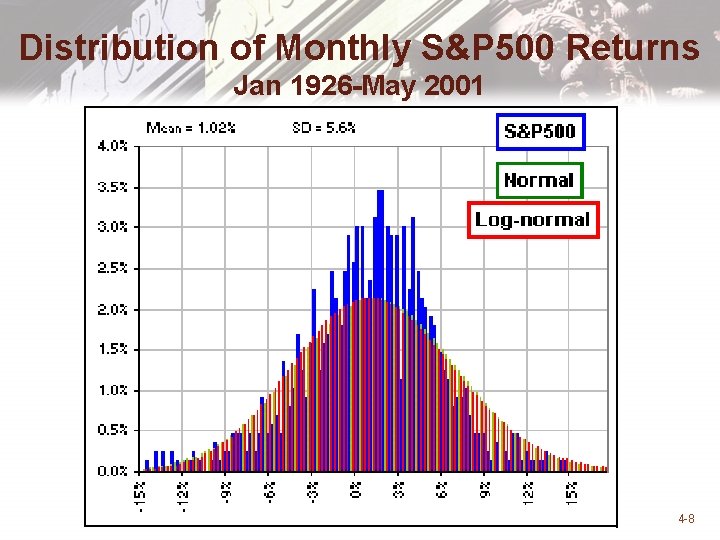 Distribution of Monthly S&P 500 Returns Jan 1926 -May 2001 4 -8 