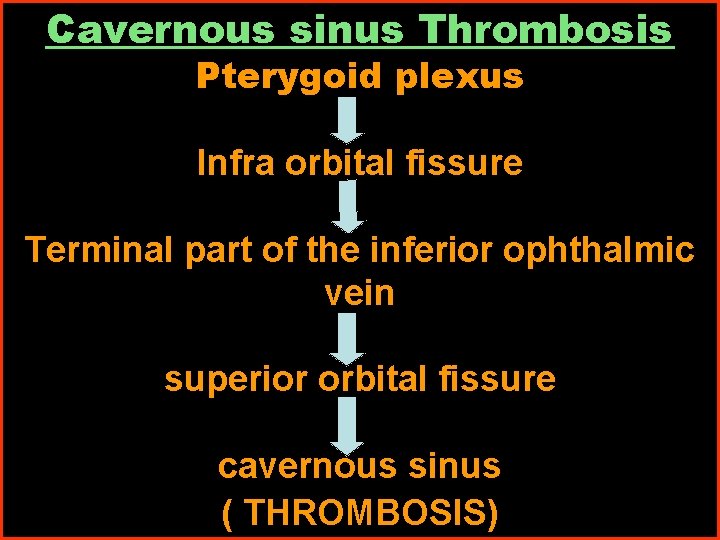 Cavernous sinus Thrombosis Pterygoid plexus Infra orbital fissure Terminal part of the inferior ophthalmic