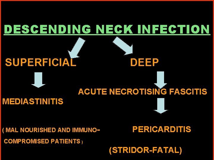 DESCENDING NECK INFECTION SUPERFICIAL DEEP ACUTE NECROTISING FASCITIS MEDIASTINITIS ( MAL NOURISHED AND IMMUNO-