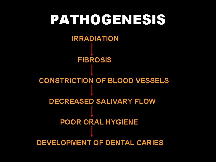 PATHOGENESIS IRRADIATION FIBROSIS CONSTRICTION OF BLOOD VESSELS DECREASED SALIVARY FLOW POOR ORAL HYGIENE DEVELOPMENT