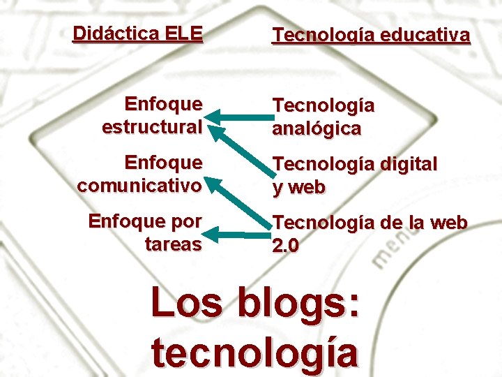 Didáctica ELE Enfoque estructural Enfoque comunicativo Enfoque por tareas Tecnología educativa Tecnología analógica Tecnología