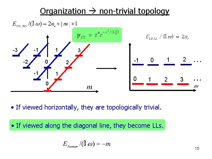 Organization non-trivial topology -3 -1 -2 1 0 -1 2 1 0 3 -1