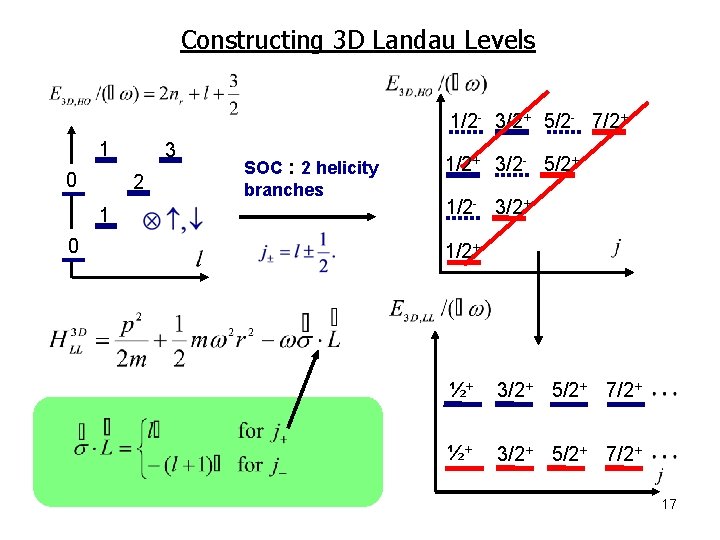 Constructing 3 D Landau Levels 1/2 - 3/2+ 5/2 - 7/2+ 1 0 2