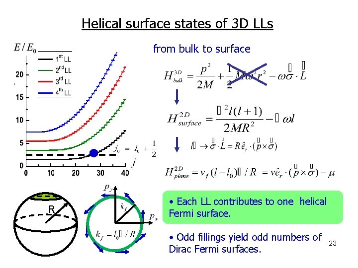 Helical surface states of 3 D LLs from bulk to surface R • Each