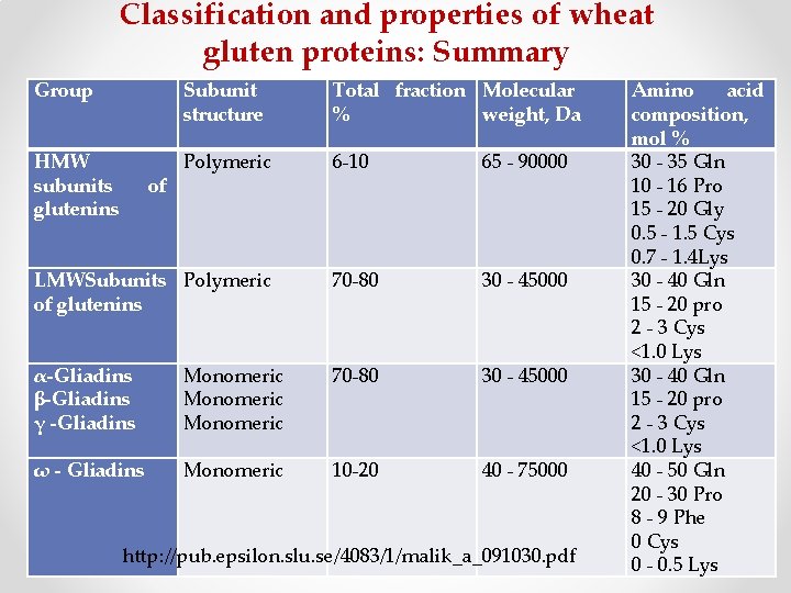 Classification and properties of wheat gluten proteins: Summary Group Subunit structure Total fraction Molecular