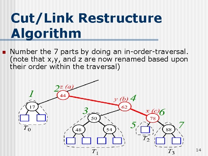 Cut/Link Restructure Algorithm n Number the 7 parts by doing an in-order-traversal. (note that