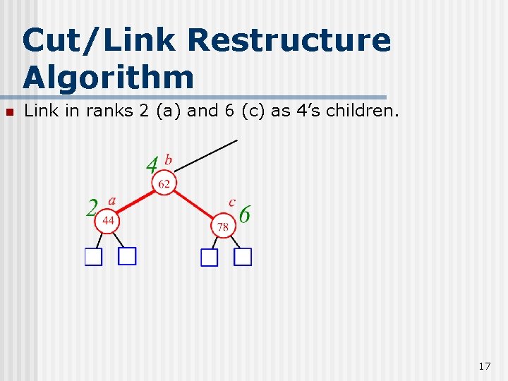 Cut/Link Restructure Algorithm n Link in ranks 2 (a) and 6 (c) as 4’s Cut/Link Restructure Algorithm n Link in ranks 2 (a) and 6 (c) as 4’s
