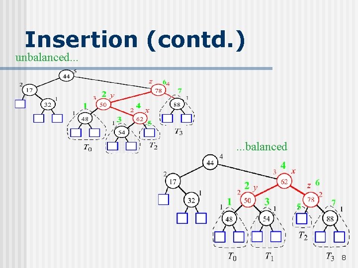 Insertion (contd. ) unbalanced. . . balanced 8 