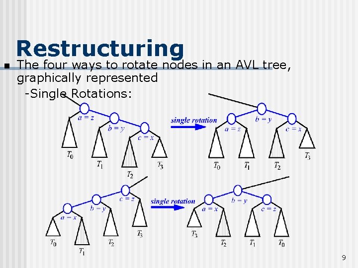 n Restructuring The four ways to rotate nodes in an AVL tree, graphically represented