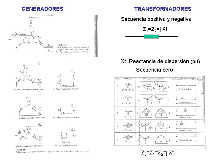 GENERADORES TRANSFORMADORES Secuencia positiva y negativa Z 1=Z 2=j Xt Xt: Reactancia de dispersión