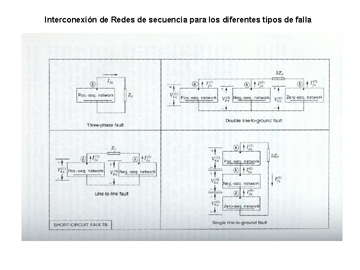 Interconexión de Redes de secuencia para los diferentes tipos de falla 