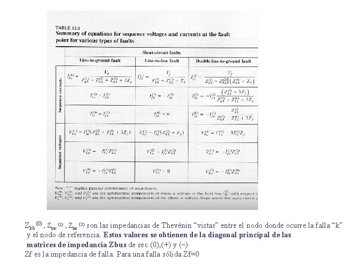 Zkk (0) , Zkk (1) , Zkk (2) son las impedancias de Thevénin “vistas”