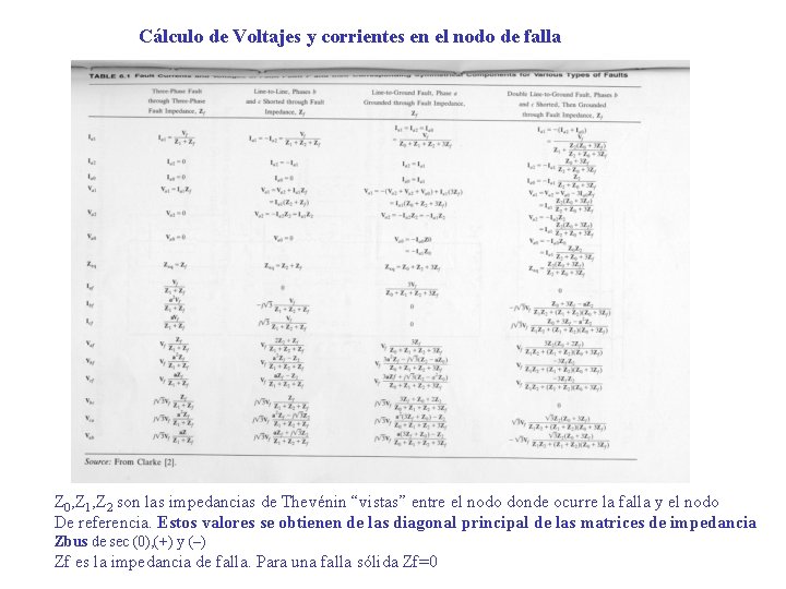 Cálculo de Voltajes y corrientes en el nodo de falla Z 0, Z 1,