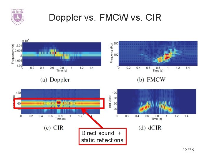 Doppler vs. FMCW vs. CIR Direct sound + static reflections 13/33 