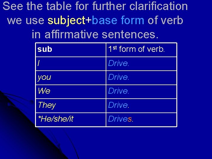 See the table for further clarification we use subject+base form of verb in affirmative