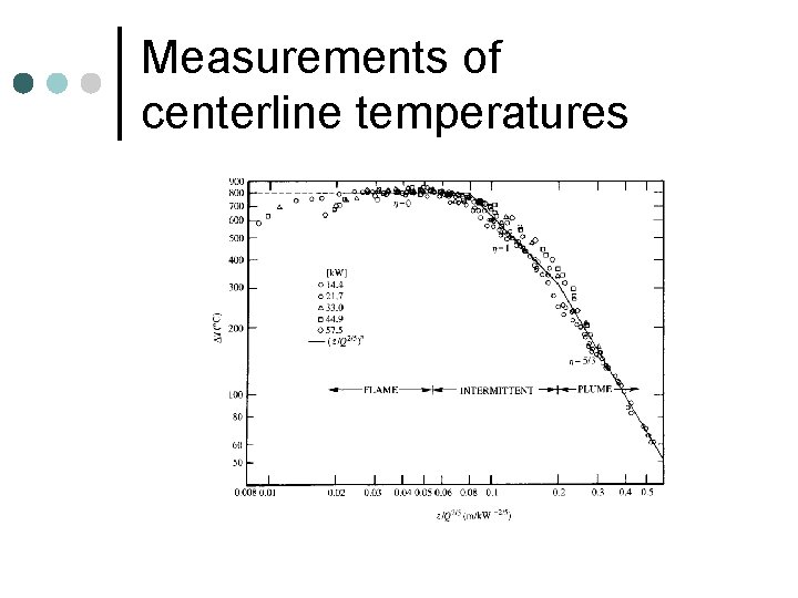 Measurements of centerline temperatures 