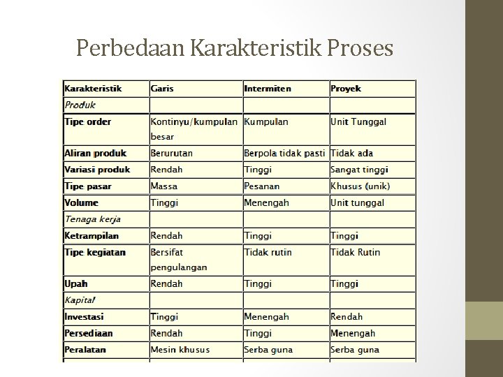 Perbedaan Karakteristik Proses 